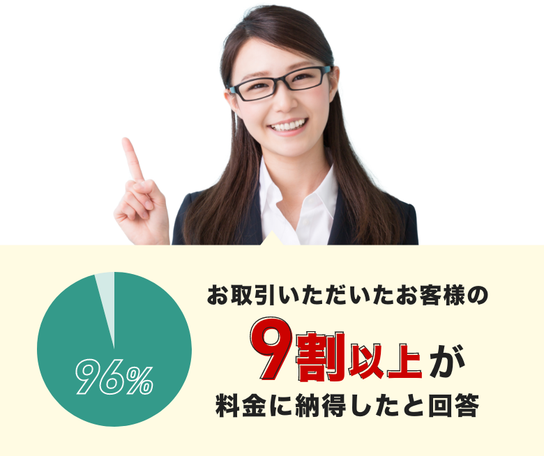 お取引いただいたお客様の9割以上が料金に納得したと回答